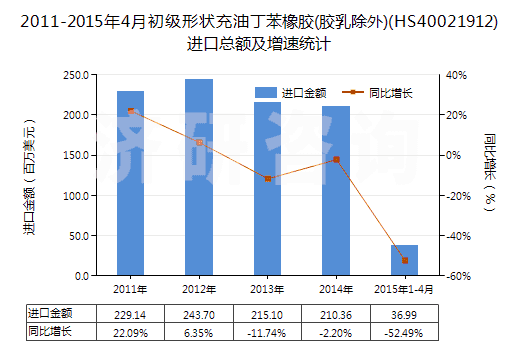 2011-2015年4月初級形狀充油丁苯橡膠(膠乳除外)(HS40021912)進(jìn)口總額及增速統(tǒng)計